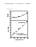  NOVEL LIVING RADICAL POLYMERIZATION METHOD USING A PHOSPHORUS COMPOUND OR NITROGEN COMPOUND AS A CATALYST diagram and image