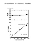  NOVEL LIVING RADICAL POLYMERIZATION METHOD USING A PHOSPHORUS COMPOUND OR NITROGEN COMPOUND AS A CATALYST diagram and image