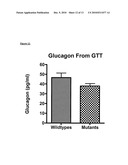 Use of GPR100 Receptor in Diabetes and Obesity Regulation diagram and image