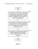 Wireless Communication System, Mobile Communication Apparatus, and Operating Method Thereof diagram and image