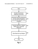 LOW COMPLEXITY BEAMFORMING FOR MULTIPLE ANTENNA SYSTEMS diagram and image