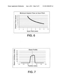 Use of Beam Scanning to Improve Uniformity and Productivity of a 2D Mechanical Scan Implantation System diagram and image