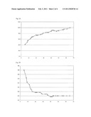 METHOD FOR STARTING A GAS PHASE OXIDATION REACTOR THAT CONTAINS A CATALYTICALLY ACTIVE SILVER-VANADIUM OXIDE BRONZE diagram and image