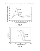 DISPERSION METHOD FOR PARTICLES IN NANOCOMPOSITES AND METHOD OF FORMING NANOCOMPOSITES diagram and image