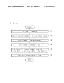 CONCENTRATION MEASURING METHOD AND FLUORESCENT X-RAY SPECTROMETER diagram and image