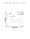 ENDPOINT METHOD USING PEAK LOCATION OF SPECTRA CONTOUR PLOTS VERSUS TIME diagram and image