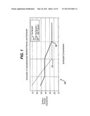 LOW-IRRITATION COMPOSITIONS AND METHODS OF MAKING THE SAME diagram and image