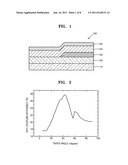 Organic-light emitting device, light equipment including the same, and     organic light-emitting display apparatus including the same diagram and image