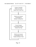 One-Axis Solar Tracker System and Apparatus with Wind Lock Devices diagram and image