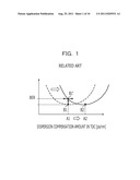 WAVELENGTH DISPERSION MEASUREMENT METHOD AND DEVICE AND OPTICAL     TRANSMISSION SYSTEM diagram and image