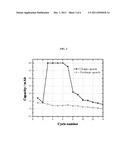 REDOX SHUTTLES FOR HIGH VOLTAGE CATHODES diagram and image