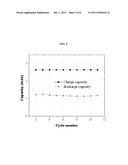 REDOX SHUTTLES FOR HIGH VOLTAGE CATHODES diagram and image