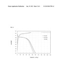 Positive electrode material for lithium secondary battery and method for     manufacturing the same diagram and image