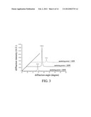 MANUFACTURING METHOD FOR A ZINC OXIDE PIEZOELECTRIC THIN-FILM WITH HIGH     C-AXIS ORIENTATION diagram and image