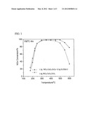 Zeolite and Redox Oxide Combined Catalyst Body diagram and image