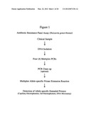 Antibiotic resistance profile for Neisseria gonorrhoeae and use of same in     diagnosis and treatment of gonorrhea diagram and image