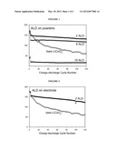 Lithium Battery Electrodes with Ultra-thin Alumina Coatings diagram and image