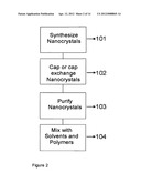 Synthesis, capping and dispersion of nanocrystals diagram and image