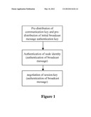 METHOD FOR COMBINING AUTHENTICATION AND SECRET KEYS MANAGEMENT MECHANISM     IN A SENSOR NETWORK diagram and image