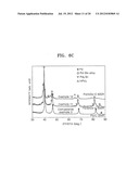 CATALYST INCLUDING ACTIVE PARTICLES, METHOD OF PREPARING THE CATALYST,     FUEL CELL INCLUDING THE CATALYST, ELECTRODE INCLUDING THE ACTIVE     PARTICLES FOR LITHIUM AIR BATTERY, AND LITHIUM AIR BATTERY INCLUDING THE     ELECTRODE diagram and image