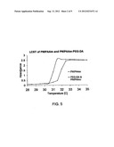 THERMO-RESPONSIVE HYDROGEL COMPOSITIONS diagram and image