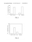 METHOD FOR ANALYZING SECRETOME, BIOMARKER FOR LUNG CANCER METASTASIS, AND     SIRNA COMPOUND FOR INHIBITING LUNG CANCER METASTASIS diagram and image