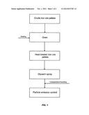 PROCESS FOR INHIBITING PARTICULATE EMISSION DURING FRICTION OF     HEAT-TREATED IRON ORE PELLETS AND USE OF AN ALCOHOL BY-PRODUCT TO INHIBIT     PARTICULATE EMISSION diagram and image