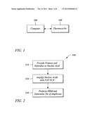 METHOD, KITS AND REACTION MIXTURES FOR HIGH RESOLUTION MELT GENOTYPING diagram and image