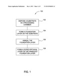 METHOD OF FORMING HIGH GROWTH RATE, LOW RESISTIVITY GERMANIUM FILM ON     SILICON SUBSTRATE diagram and image