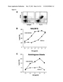 ANTI-FLT3 ANTIBODIES AND METHODS OF USING THE SAME diagram and image