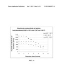 Process for producing chemically functionalized nano graphene materials diagram and image