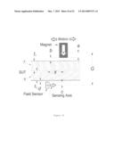 MAGNETOSTATIC MEASUREMENT METHOD AND SENSOR FOR ASSESSING LOCAL HYSTERESIS     PROPERTIES IN FERROMAGNETIC MATERIALS diagram and image