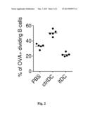 ANTIGEN-SPECIFIC INDUCED TOLEROGENIC DENDRITIC CELLS TO REDUCE ANTIBODY     RESPONSES diagram and image