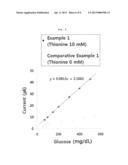 COMPOSITION OF REDOX-REAGENTS FOR ELECTROCHEMICAL BIOSENSOR AND BIOSENSOR     COMPRISING THE SAME diagram and image