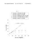 COMPOSITION OF REDOX-REAGENTS FOR ELECTROCHEMICAL BIOSENSOR AND BIOSENSOR     COMPRISING THE SAME diagram and image