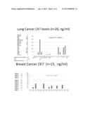 Levels of cytokeratins in blood and body fluids as biomarkers for cancer     screening, diagnosis and treatment monitoring diagram and image