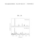 COMPOSITE, METHOD OF MANUFACTURING THE COMPOSITE, NEGATIVE ELECTRODE     ACTIVE MATERIAL INCLUDING THE COMPOSITE, NEGATIVE ELECTRODE INCLUDING THE     NEGATIVE ELECTRODE ACTIVE MATERIAL, AND LITHIUM SECONDARY BATTERY     INCLUDING THE SAME diagram and image