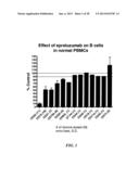 Therapeutic Use of Anti-CD22 Antibodies for Inducing Trogocytosis diagram and image