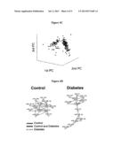 METHODS AND MEANS FOR PREDICTING OR DIAGNOSING DIABETES OR CARDIOVASCULAR     DISORDERS BASED ON MICRO RNA diagram and image