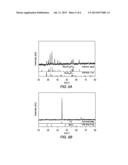 SOLID-SOLUTION METHOD FOR PRODUCING IRON-CONTAINING ACTIVE MATERIALS FOR     RECHARGEABLE OXIDE-ION BATTERY CELLS diagram and image