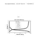 ORGANIC ACTIVE MATERIALS FOR BATTERIES diagram and image