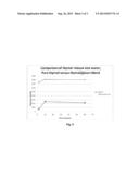 Protein Stabilized Antimicrobial Composition Formed by Melt Processing diagram and image