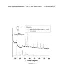 SYNTHESIS OF ELECTROCATALYSTS USING METAL-ORGANIC FRAMEWORK MATERIALS diagram and image