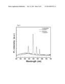 CORE/SHELL MULTIFUNCTIONAL MAGNETIC NANOPHOSPHOR HAVING CORE/SHELL     STRUCTURE AND SYNTHETIC METHOD THEREOF diagram and image