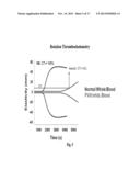 Methods and Compositions for Treating Bleeding Disorders diagram and image