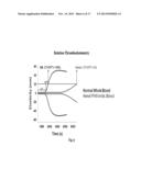 Methods and Compositions for Treating Bleeding Disorders diagram and image