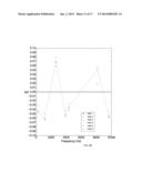 METHOD AND SYSTEM OF AN ULTRA HIGH Q SILICON CANTILEVER RESONATOR FOR THIN     FILM INTERNAL FRICTION AND YOUNG S MODULUS MEASUREMENTS diagram and image