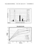 SELECTION OF IMPROVED MICROBIAL STRAINS FOR PRODUCTION OF SUCCINIC ACID     FROM GLYCEROL diagram and image