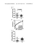 MARKER COMPRISING ANTI-CK8/18 COMPLEX AUTOANTIBODY AND ITS USE FOR     DIAGNOSING CANCER diagram and image