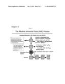 Organic Containing Sludge to Fertilizer Alkaline Conversion Process diagram and image